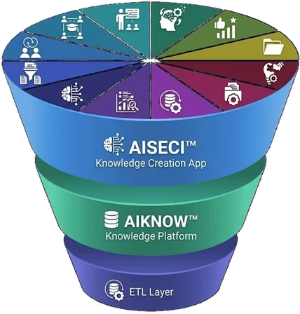 AISECI（知識創造アプリ）・AIKNOW（ナレッジ基盤）・ETL層の3層構造
