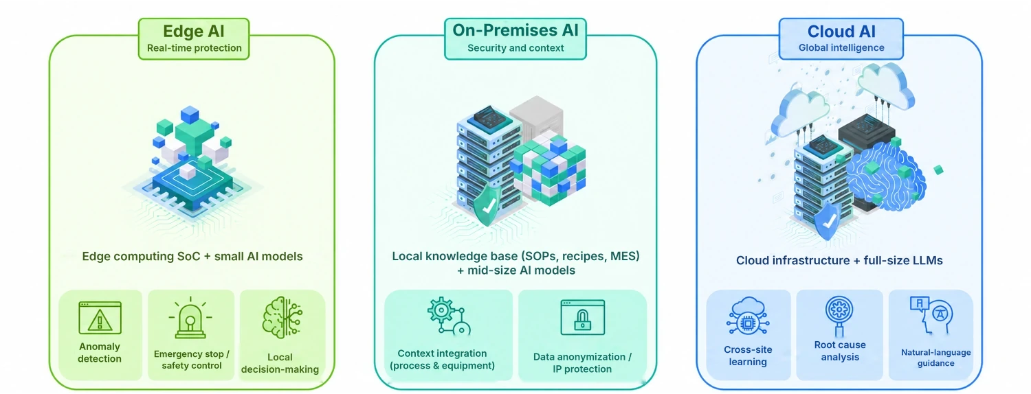 Ba hình thức triển khai: AI tại thiết bị, trên hạ tầng riêng và trên cloud