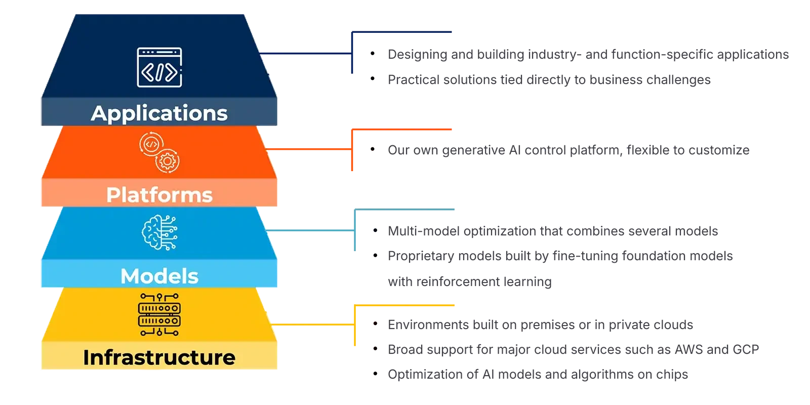 Bốn lớp công nghệ: ứng dụng, nền tảng, mô hình và hạ tầng
