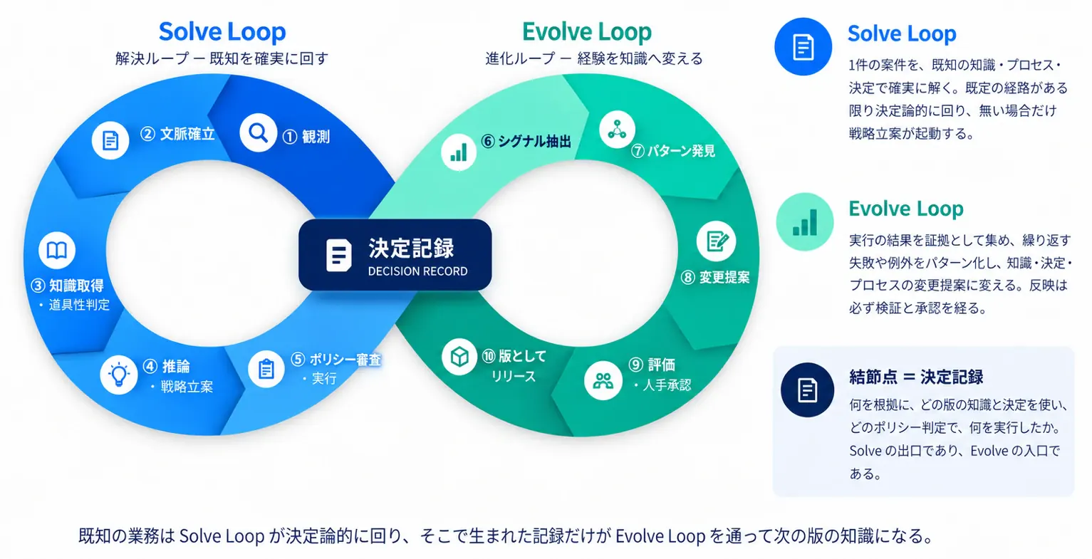 新規通話から録音・保存、抽出・統合、照合・適用を経て、通話記録と業務手順書が更新される改善サイクルの図
