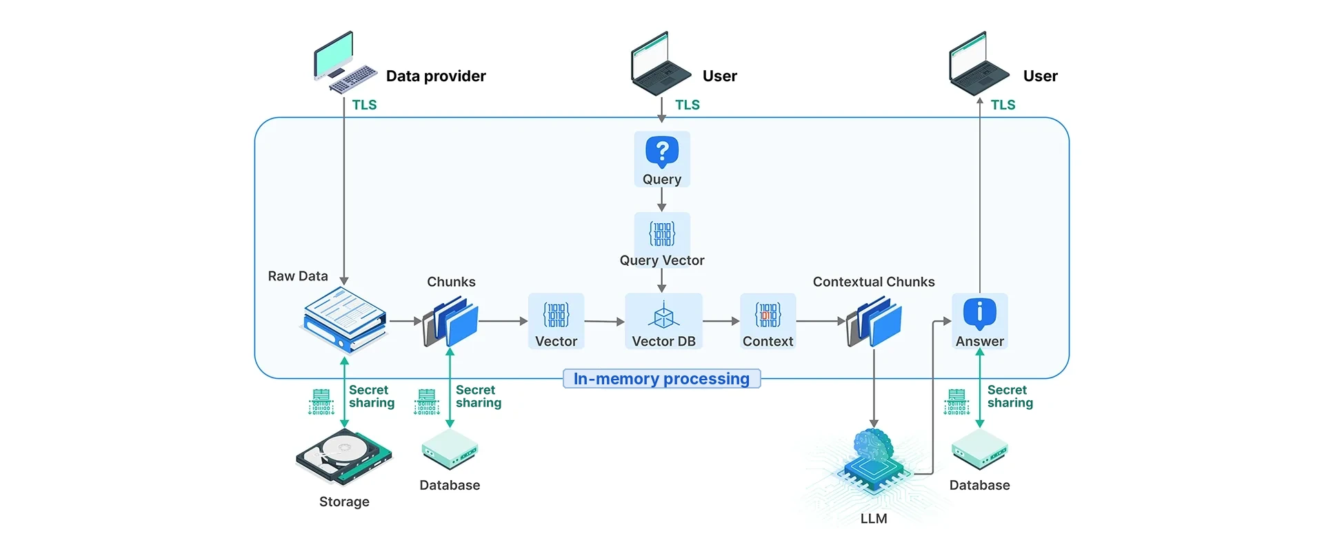 Protected RAG processing flow: data providers and users connect over TLS, and Raw Data → Chunks → Vector → Vector DB → Context → Contextual Chunks → LLM → Answer is processed in memory, with secret-sharing-based protection for distributed source-text storage; searchable vectors are not protected by secret sharing