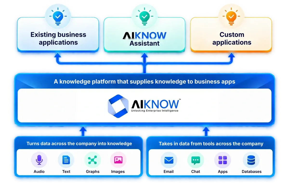 Nền tảng AIKNOW thu nhận tri thức từ dữ liệu và công cụ doanh nghiệp để cung cấp cho ứng dụng nghiệp vụ, trợ lý AIKNOW và ứng dụng phát triển riêng